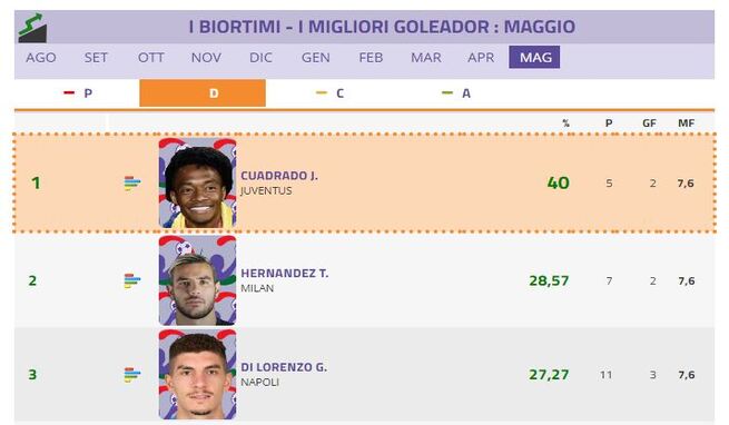 Il Bioritmo ci aiuta per questo rush finale di Maggio, i dettagli fanno la differenza!